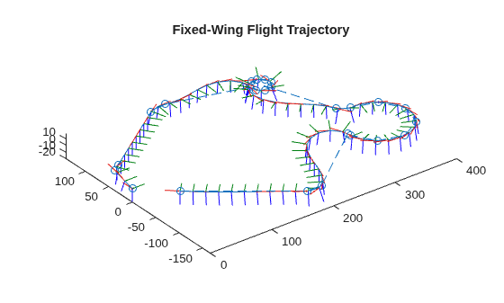 Figure contains an axes object. The axes object with title Fixed-Wing Flight Trajectory contains 328 objects of type patch, line.