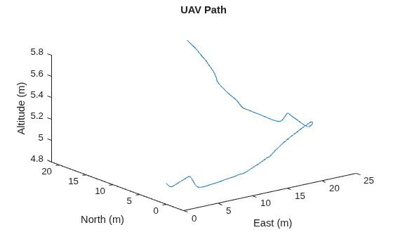 Figure contains an axes object. The axes object with title UAV Path, xlabel East (m), ylabel North (m) contains an object of type line.