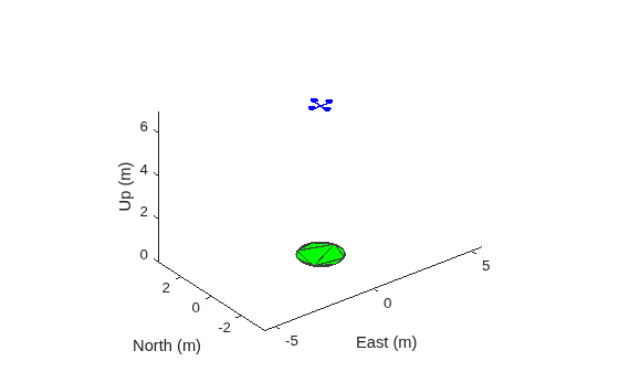 Figure contains an axes object. The axes object with xlabel East (m), ylabel North (m) contains 2 objects of type patch.