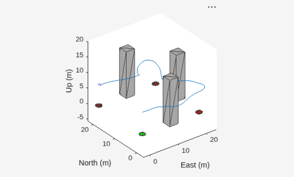 Figure UAV Scenario Scope contains an axes object. The axes object with xlabel East (m), ylabel North (m) contains 10 objects of type patch, scatter, line.