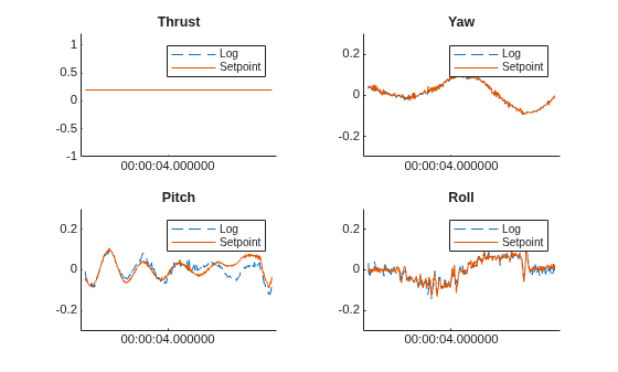 Figure ActuatorControl contains 4 axes objects. Axes object 1 with title Thrust contains 2 objects of type line. These objects represent Log, Setpoint. Axes object 2 with title Yaw contains 2 objects of type line. These objects represent Log, Setpoint. Axes object 3 with title Pitch contains 2 objects of type line. These objects represent Log, Setpoint. Axes object 4 with title Roll contains 2 objects of type line. These objects represent Log, Setpoint.