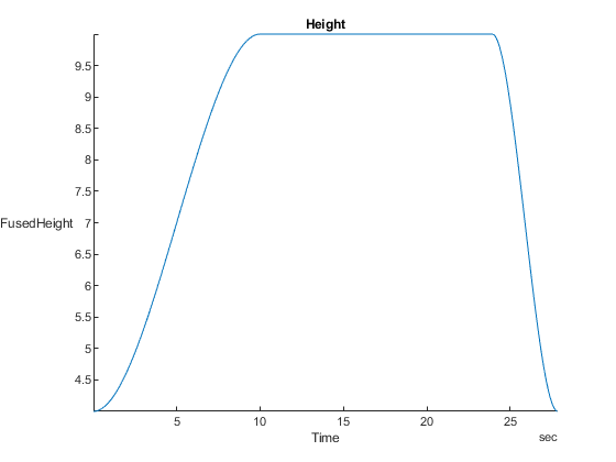 Height time series showing FusedHeight rising from 4.5 to 10 meters, holding steady, then descending over 27 seconds