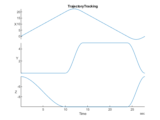 TrajectoryTracking time series showing X, Y, and Z position coordinates over 27 seconds of flight
