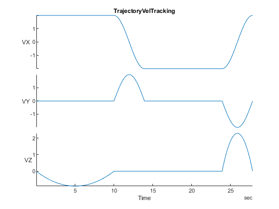 TrajectoryVelTracking time series showing VX, VY, and VZ velocity components over 27 seconds of flight