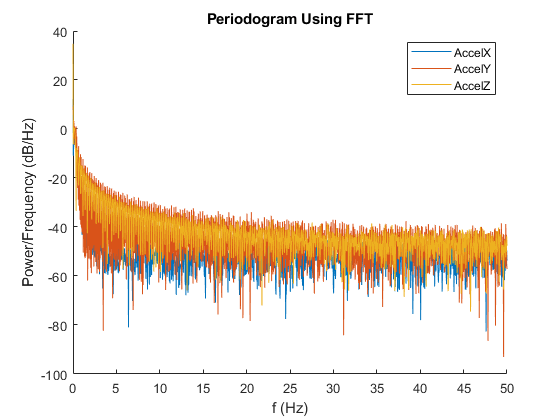 Periodogram using FFT showing power/frequency in dB/Hz for AccelX, AccelY, and AccelZ from 0 to 50 Hz