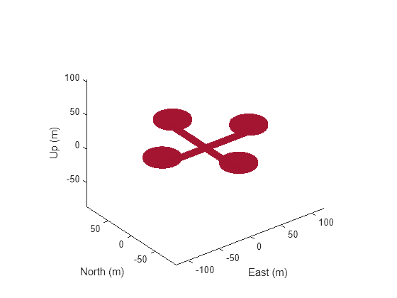 Figure contains an axes object. The axes object with xlabel East (m), ylabel North (m) contains an object of type patch.