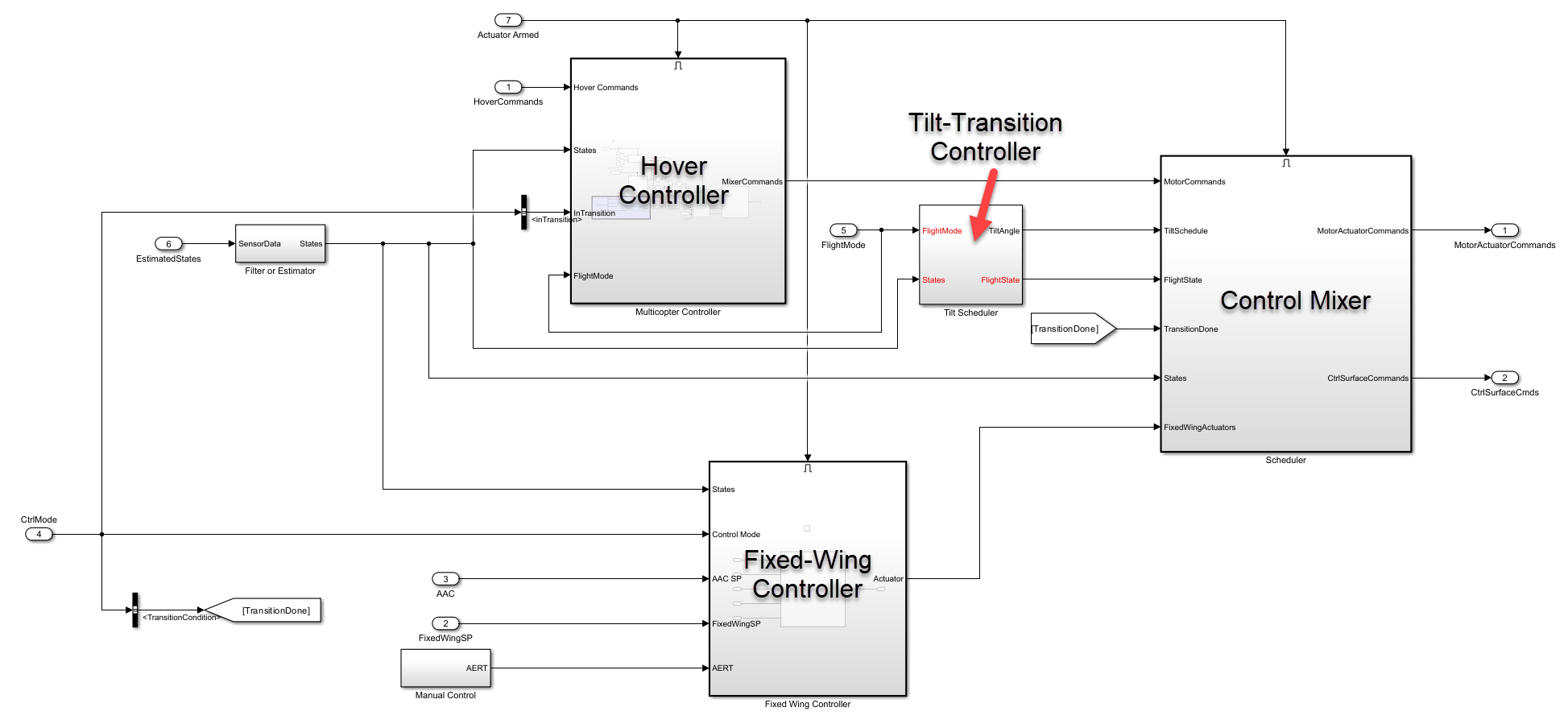 Controller input bus definitions.