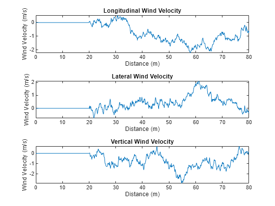 Figure contains 3 axes objects. Axes object 1 with title Longitudinal Wind Velocity, xlabel Distance (m), ylabel Wind Velocity (m/s) contains an object of type line. Axes object 2 with title Lateral Wind Velocity, xlabel Distance (m), ylabel Wind Velocity (m/s) contains an object of type line. Axes object 3 with title Vertical Wind Velocity, xlabel Distance (m), ylabel Wind Velocity (m/s) contains an object of type line.