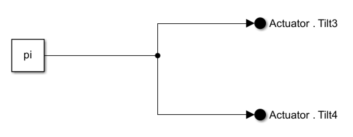 Pi constant input connected to Actuator.Tilt3 and Actuator.4 signals.