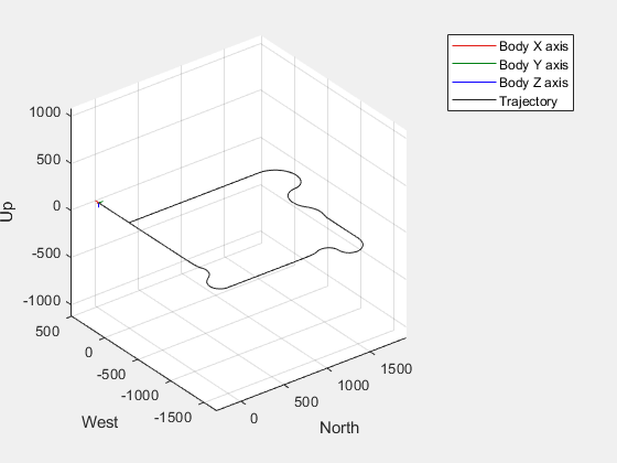 Figure UAV Animation contains an axes object. The axes object with xlabel North, ylabel West contains 6 objects of type patch, line, scatter.