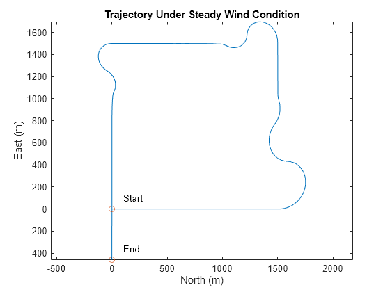 Figure contains an axes object. The axes object with title Trajectory Under Steady Wind Condition, xlabel North (m), ylabel East (m) contains 4 objects of type line, scatter, text.