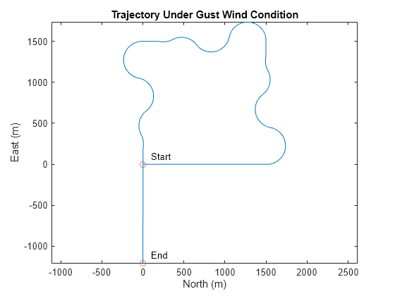 Figure contains an axes object. The axes object with title Trajectory Under Gust Wind Condition, xlabel North (m), ylabel East (m) contains 4 objects of type line, scatter, text.