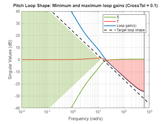 Figure contains an axes object. The axes object contains 4 objects of type line. These objects represent S, T, Loop gain(s), Target loop shape, S bound, T bound.