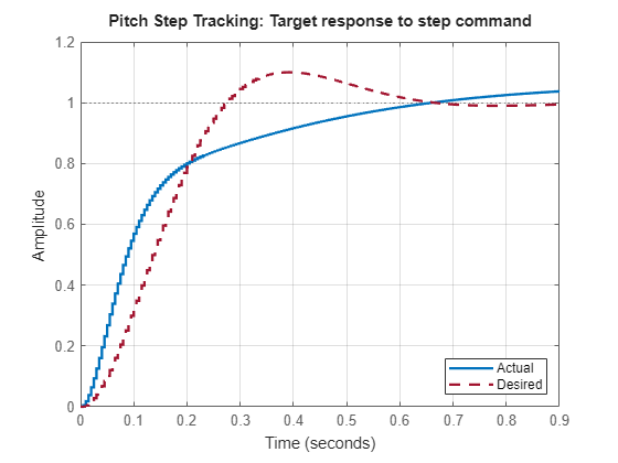 Figure contains an axes object. The axes object with title From: Pitch SP Switch To: Fixed Wing Controller Tuning/Demux1/2 contains 2 objects of type line. These objects represent Actual, Desired.