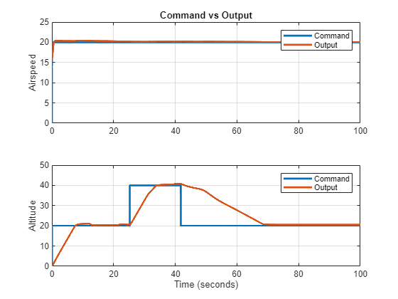 Figure contains 2 axes objects. Axes object 1 with title Command vs Output, ylabel Airspeed contains 2 objects of type line. These objects represent Command, Output. Axes object 2 with xlabel Time (seconds), ylabel Altitude contains 2 objects of type line. These objects represent Command, Output.