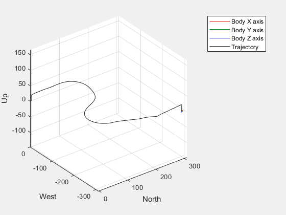 Figure UAV Animation contains an axes object. The axes object with xlabel North, ylabel West contains 5 objects of type patch, line.