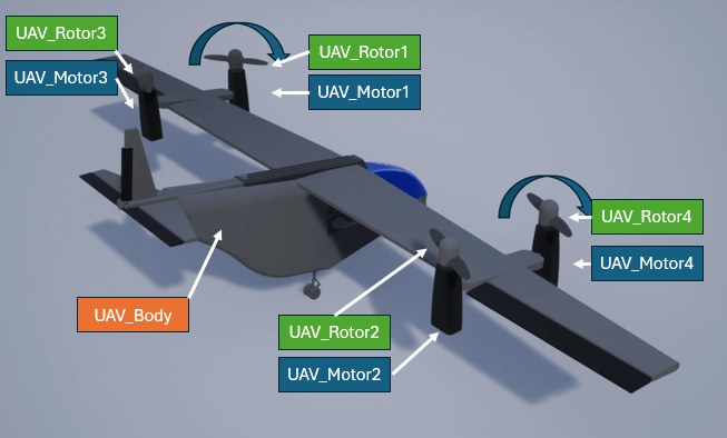 VTOL UAV mesh components. Motor-rotor pair 1 is front-left, motor-rotor pair 4 is front-right, motor-rotor pair 2 is rear-right, and motor-rotor pair 3 is rear-left.