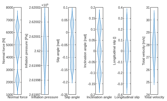 Figure contains 6 axes objects. Axes object 1 with xlabel Normal force, ylabel Normal force [N] contains an object of type violinplot. Axes object 2 with xlabel Inflation pressure, ylabel Inflation pressure [Pa] contains an object of type violinplot. Axes object 3 with xlabel Slip angle, ylabel Slip angle [rad] contains an object of type violinplot. Axes object 4 with xlabel Inclination angle, ylabel Inclination angle [rad] contains an object of type violinplot. Axes object 5 with xlabel Longitudinal slip, ylabel Longitudinal slip [] contains an object of type violinplot. Axes object 6 with xlabel Total velocity, ylabel Total velocity [m/s] contains an object of type violinplot.