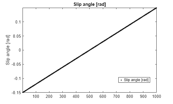 Figure contains an axes object. The axes object with title Slip angle [rad], ylabel Slip angle [rad] contains a line object which displays its values using only markers. This object represents Slip angle [rad].
