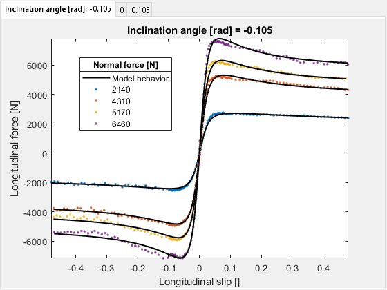 Figure contains 3 axes objects and another object of type uitabgroup. Axes object 1 with title Inclination angle [rad] = 0.105, xlabel Longitudinal slip [], ylabel Longitudinal force [N] contains 5 objects of type line. One or more of the lines displays its values using only markers These objects represent Model behavior, 2140, 4300, 5170, 6460. Axes object 2 with title Inclination angle [rad] = 0, xlabel Longitudinal slip [], ylabel Longitudinal force [N] contains 5 objects of type line. One or more of the lines displays its values using only markers These objects represent Model behavior, 2150, 4280, 5170, 6460. Axes object 3 with title Inclination angle [rad] = -0.105, xlabel Longitudinal slip [], ylabel Longitudinal force [N] contains 5 objects of type line. One or more of the lines displays its values using only markers These objects represent Model behavior, 2140, 4310, 5170, 6460.