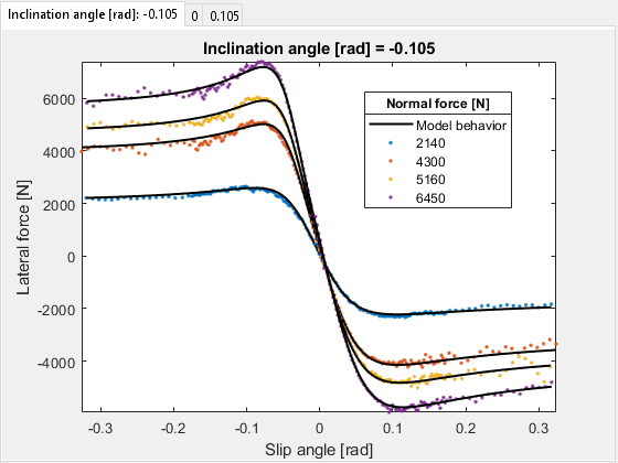 Figure contains 3 axes objects and another object of type uitabgroup. Axes object 1 with title Inclination angle [rad] = 0.105, xlabel Slip angle [rad], ylabel Lateral force [N] contains 5 objects of type line. One or more of the lines displays its values using only markers These objects represent Model behavior, 2140, 4300, 5160, 6460. Axes object 2 with title Inclination angle [rad] = 0, xlabel Slip angle [rad], ylabel Lateral force [N] contains 5 objects of type line. One or more of the lines displays its values using only markers These objects represent Model behavior, 2140, 4270, 5160, 6460. Axes object 3 with title Inclination angle [rad] = -0.105, xlabel Slip angle [rad], ylabel Lateral force [N] contains 5 objects of type line. One or more of the lines displays its values using only markers These objects represent Model behavior, 2140, 4300, 5160, 6450.