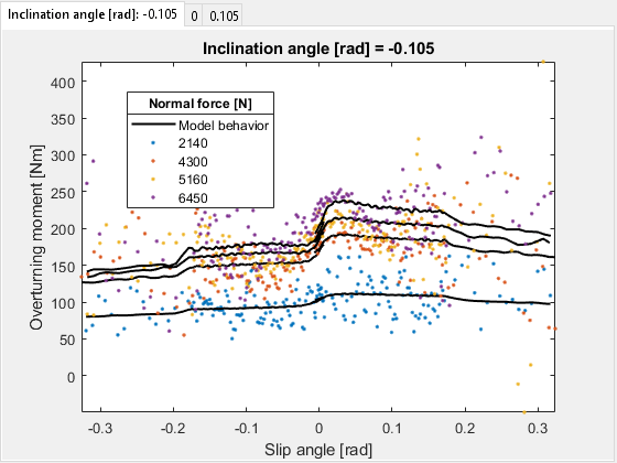 Figure contains 3 axes objects and another object of type uitabgroup. Axes object 1 with title Inclination angle [rad] = 0.105, xlabel Slip angle [rad], ylabel Overturning moment [Nm] contains 5 objects of type line. One or more of the lines displays its values using only markers These objects represent Model behavior, 2140, 4300, 5160, 6460. Axes object 2 with title Inclination angle [rad] = 0, xlabel Slip angle [rad], ylabel Overturning moment [Nm] contains 5 objects of type line. One or more of the lines displays its values using only markers These objects represent Model behavior, 2140, 4270, 5160, 6460. Axes object 3 with title Inclination angle [rad] = -0.105, xlabel Slip angle [rad], ylabel Overturning moment [Nm] contains 5 objects of type line. One or more of the lines displays its values using only markers These objects represent Model behavior, 2140, 4300, 5160, 6450.