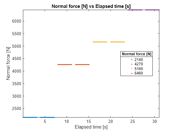 Figure contains an axes object. The axes object with title Normal force [N] vs Elapsed time [s], xlabel Elapsed time [s], ylabel Normal force [N] contains 4 objects of type line. One or more of the lines displays its values using only markers These objects represent 2140, 4270, 5160, 6460.