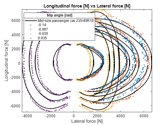 Figure contains an axes object. The axes object with title Longitudinal force [N] vs Lateral force [N], xlabel Lateral force [N], ylabel Longitudinal force [N] contains 5 objects of type line. One or more of the lines displays its values using only markers These objects represent Mid-size passenger car 235/45R18, -0.14, -0.087, -0.035, 0.035.