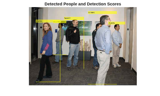 Figure contains an axes object. The hidden axes object with title Detected People and Detection Scores contains an object of type image.