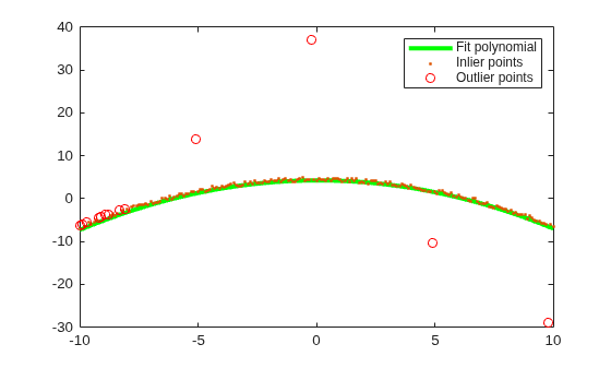 Figure contains an axes object. The axes object contains 3 objects of type line. One or more of the lines displays its values using only markers These objects represent Fit polynomial, Inlier points, Outlier points.