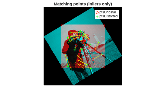 Figure contains an axes object. The hidden axes object with title Matching points (inliers only) contains 4 objects of type image, line. One or more of the lines displays its values using only markers These objects represent ptsOriginal, ptsDistorted.
