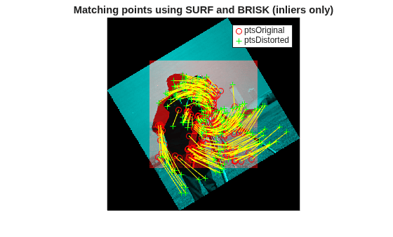 Figure contains an axes object. The hidden axes object with title Matching points using SURF and BRISK (inliers only) contains 4 objects of type image, line. One or more of the lines displays its values using only markers These objects represent ptsOriginal, ptsDistorted.