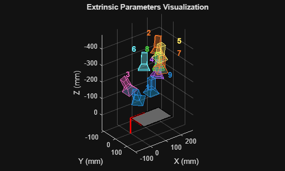 Figure contains an axes object. The axes object with title Extrinsic Parameters Visualization, xlabel X (mm), ylabel Y (mm) contains 47 objects of type patch, text, line.