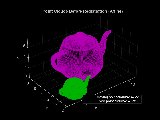Figure contains an axes object. The axes object with title Point Clouds Before Registration (Affine), xlabel X, ylabel Y contains 2 objects of type scatter. These objects represent Moving point cloud:41472x3, Fixed point cloud:41472x3.