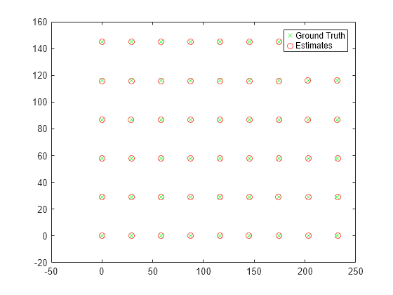 Figure contains an axes object. The axes object contains 2 objects of type line. One or more of the lines displays its values using only markers These objects represent Ground Truth, Estimates.