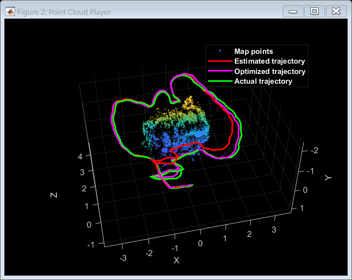 Figure Point Cloud Player contains an axes object. The axes object with xlabel X, ylabel Y contains 4 objects of type scatter, line. These objects represent Map points, Estimated trajectory, Optimized trajectory, Actual trajectory.