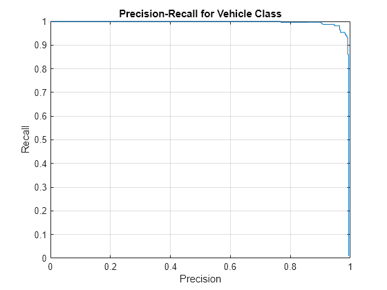 Figure contains an axes object. The axes object with title Precision-Recall for Vehicle Class, xlabel Precision, ylabel Recall contains an object of type line.