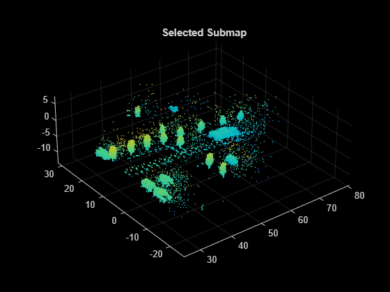 Figure contains an axes object. The axes object with title Selected Submap contains an object of type scatter.