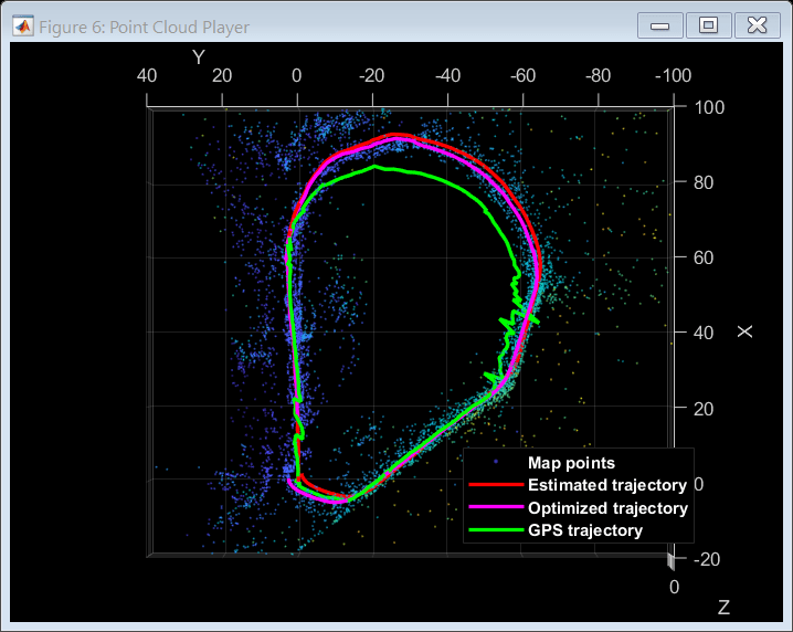 Figure Point Cloud Player contains an axes object. The axes object with xlabel X, ylabel Y contains 4 objects of type scatter, line. These objects represent Map points, Estimated trajectory, Optimized trajectory, GPS trajectory.