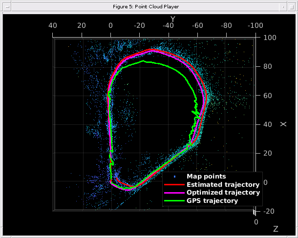 Figure Point Cloud Player contains an axes object. The axes object with xlabel X, ylabel Y contains 4 objects of type scatter, line. These objects represent Map points, Estimated trajectory, Optimized trajectory, GPS trajectory.