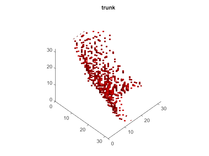 Train Classification Network to Classify Object in 3-D Point Cloud