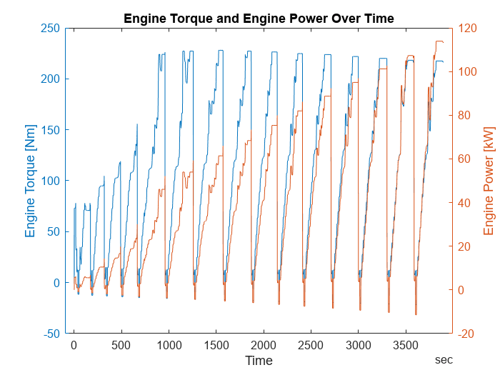 Figure contains an axes object. The axes object with title Engine Torque and Engine Power Over Time, xlabel Time, ylabel Engine Power [kW] contains 2 objects of type line.