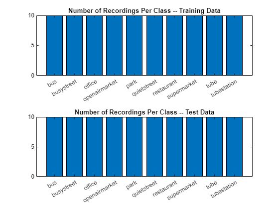 Figure contains 2 axes objects. Axes object 1 with title Number of Recordings Per Class -- Training Data contains an object of type bar. Axes object 2 with title Number of Recordings Per Class -- Test Data contains an object of type bar.