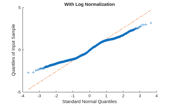 Figure contains an axes object. The axes object with title With Log Normalization, xlabel Standard Normal Quantiles, ylabel Quantiles of Input Sample contains 3 objects of type line. One or more of the lines displays its values using only markers