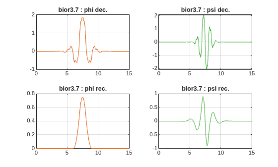 Figure contains 4 axes objects. Axes object 1 with title bior3.7 : phi dec. contains an object of type line. Axes object 2 with title bior3.7 : psi dec. contains an object of type line. Axes object 3 with title bior3.7 : phi rec. contains an object of type line. Axes object 4 with title bior3.7 : psi rec. contains an object of type line.