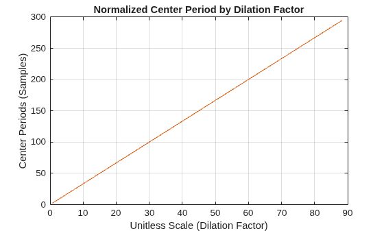 Figure contains an axes object. The axes object with title Normalized Center Period by Dilation Factor, xlabel Unitless Scale (Dilation Factor), ylabel Center Periods (Samples) contains 2 objects of type line.