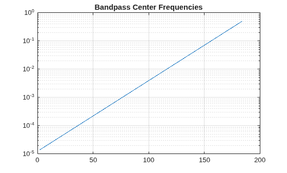 Figure contains an axes object. The axes object with title Bandpass Center Frequencies contains an object of type line.