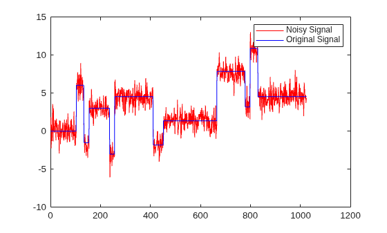 Figure contains an axes object. The axes object contains 2 objects of type line. These objects represent Noisy Signal, Original Signal.