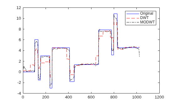 Figure contains an axes object. The axes object contains 3 objects of type line. These objects represent Original, DWT, MODWT.