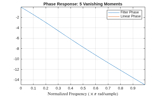 Figure contains an axes object. The axes object with title Phase Response: 5 Vanishing Moments, xlabel Normalized Frequency ($ times pi $ rad/sample) contains 2 objects of type line. These objects represent Filter Phase, Linear Phase.